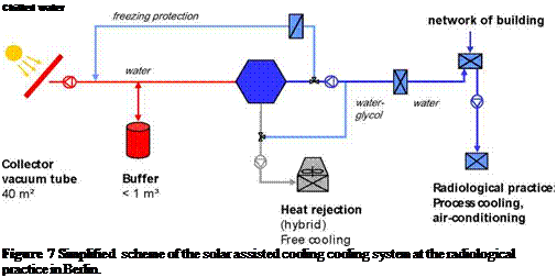 Подпись: Chilled water Figure 7 Simplified scheme of the solar assisted cooling cooling system at the radiological practice in Berlin. 