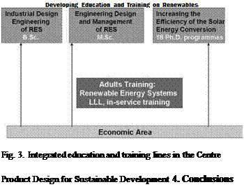 Подпись: Developing Education and Training on Renewables Fig. 3. Integrated education and training lines in the Centre Product Design for Sustainable Development 4. Conclusions 