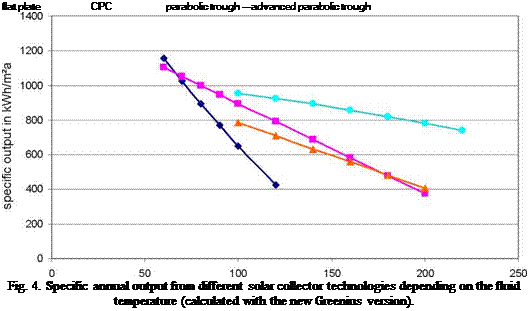 Подпись: flat plate CPC parabolic trough -—advanced parabolic trough Fig. 4. Specific annual output from different solar collector technologies depending on the fluid temperature (calculated with the new Greenius version). 