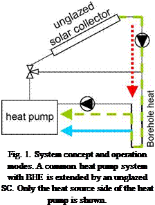Подпись: Fig. 1. System concept and operation modes. A common heat pump system with BHE is extended by an unglazed SC. Only the heat source side of the heat pump is shown. 