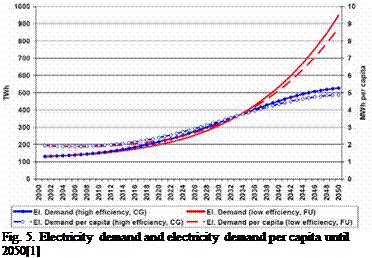 Подпись: Fig. 5. Electricity demand and electricity demand per capita until 2050[1] 