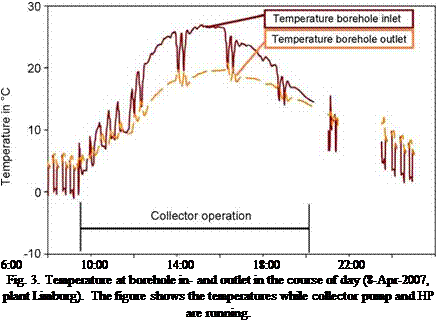 Подпись: 6:00 10:00 14:00 18:00 22:00 Fig. 3. Temperature at borehole in- and outlet in the course of day (8-Apr-2007, plant Limburg). The figure shows the temperatures while collector pump and HP are running. 