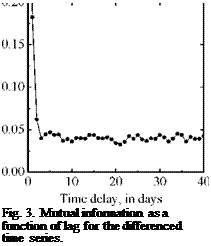 Подпись: Fig. 3. Mutual information as a function of lag for the differenced time series. 