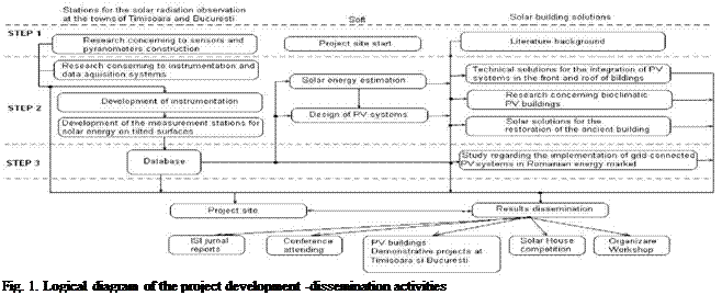 Подпись: Fig. 1. Logical diagram of the project development -dissemination activities 
