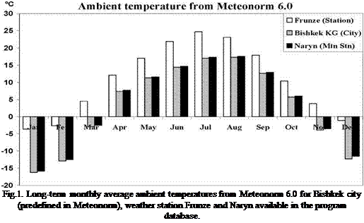 Подпись: Fig.1. Long-term monthly average ambient temperatures from Meteonorm 6.0 for Bishkek city (predefined in Meteonorm), weather station Frunze and Naryn available in the program database. 
