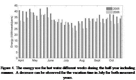 Подпись: Figure 4. The energy use for hot water different weeks during the half-year including summer. A decrease can be observed for the vacation time in July for both measured years. 