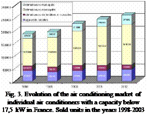 Подпись: Fig. 3. Evolution of the air conditioning market of individual air conditioners with a capacity below 17,5 kW in France. Sold units in the years 1998-2003 