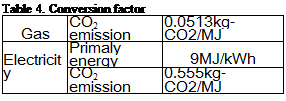 Подпись: Table 4. Conversion factor Gas CO2 emission 0.0513kg- CO2/MJ Electricity Primaly energy 9MJ/kWh CO2 emission 0.555kg- CO2/MJ 
