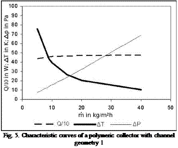 Подпись: Fig. 5. Characteristic curves of a polymeric collector with channel geometry 1 