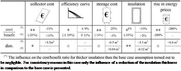 Подпись: be negligible. For consistency reasons in this case only the influence of a reduction of the insulation thickness in comparison to the base case is presented. 