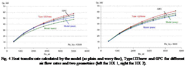 Подпись: Fig. 4 Heat transfer rate calculated by the model (as plain and wavy fins), Type1223new and GPC for different air flow rates and two geometries (left for HX 1, right for HX 2). 