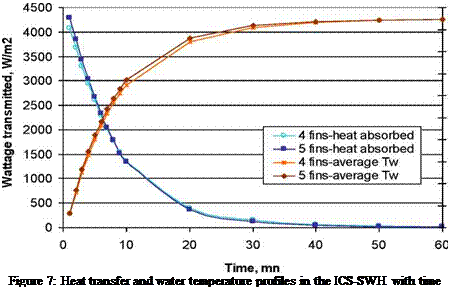 Подпись: Figure 7: Heat transfer and water temperature profiles in the ICS-SWH with time 