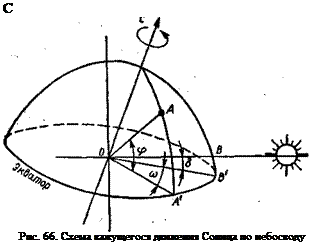 Подпись: С Рис. 66. Схема кажущегося движения Солнца по небосводу 