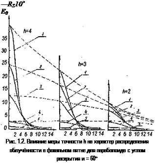 Подпись: —RS103 Е0 Рис. 1.2. Влияние меры точности h на характер распределения облучённости в фокальном пятне для параболоида с углом раскрытия и = 60° 