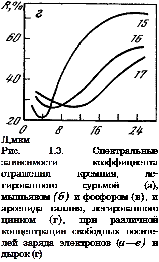 Подпись: Л,мкм Рис. 1.3. Спектральные зависимости коэффициента отражения кремния, ле-гированного сурьмой (а), мышьяком (б) и фосфором (в), и арсенида галлия, легированного цинком (г), при различной концентрации свободных носителей заряда электронов (а—в) и дырок (г) 