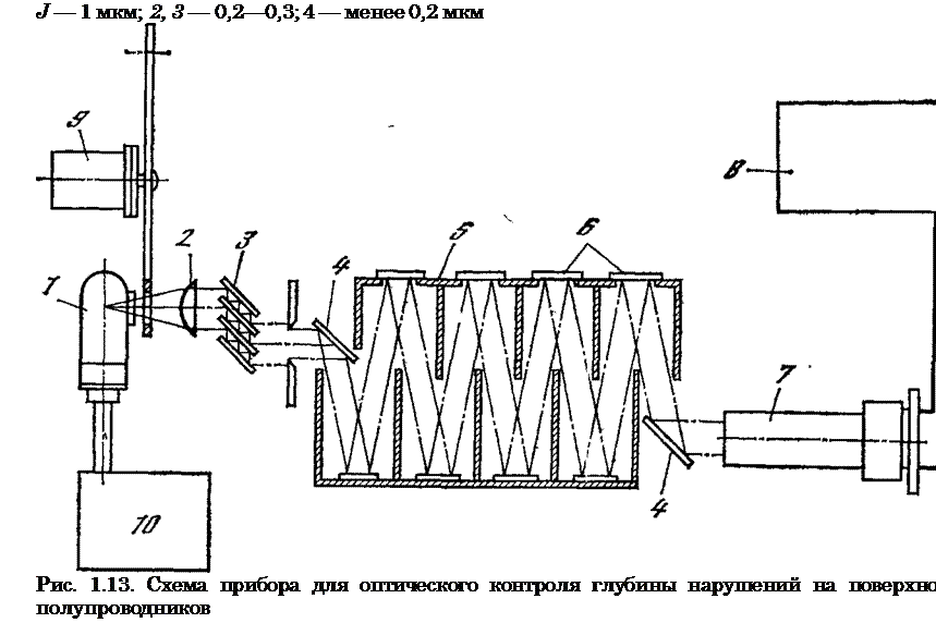Подпись: J — 1 мкм; 2, 3 — 0,2—0,3; 4 — менее 0,2 мкм Рис. 1.13. Схема прибора для оптического контроля глубины нарушений на по-верхности полупроводников 