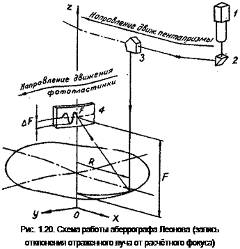 Подпись: Рис. 1.20. Схема работы аберрографа Леонова (запись отклонения отраженного луча от расчётного фокуса) 