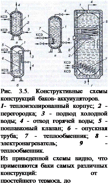 Подпись: Рис. 3.5. Конструктивные схемы конструкций баков- аккуиуляторов. 1- теплоизолированный корпус; 2 - перегородка; 3 - подвод холодной воды; 4 - отвод горячей воды; 5 - поплавковый клапан; 6 - опускная труба; 7 - теплообменник; 8 - электронагреватель; 9 - теплообменник. Из приведенной схемы видно, что применяются баки самых различных конструкций: от простейшего термоса, до 