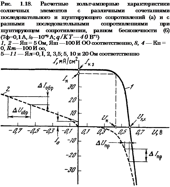 Подпись: Рис. 1.18. Расчетные вольт-амперные характеристики солнечных элементов с различными сочетаниями последовательного и шунтирующего сопротивлений (а) и с разными последовательными сопротивлениями при шунтирующем сопротивлении, равном бесконечности (б) (7ф=0,1 А, /0—10“9 A; q/KT—40 В”1) 1, 2 — Яп = 5 Ом, Яш —100 И ОО соответственно, 8, 4 — Кп = 0, Rm—100 И оо, 5—11 — Ял=0, І, 2, 3,5; 5, 10 и 20 Ом соответственно 