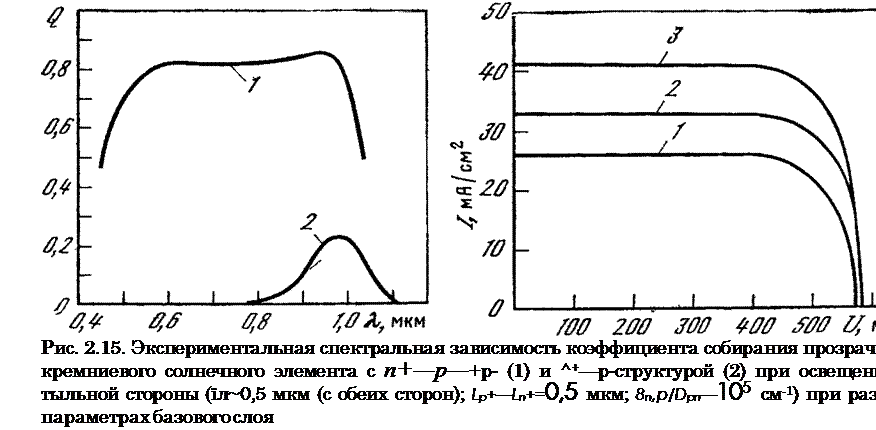 Подпись: Рис. 2.15. Экспериментальная спектральная зависимость коэффициента собирания прозрачного кремниевого солнечного элемента с п+—р—+р- (1) и ^+—р-структурой (2) при освещении с тыльной стороны (їл~0,5 мкм (с обеих сторон); Lp+—Ln+=0,5 мкм; 8n,p/Dpn—105 см-1) при разных параметрах базового слоя 