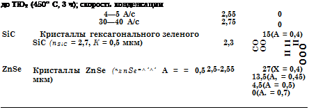 Подпись: до ТЮ2 (450° С, 3 ч); скорость конденсации 4—5 А/с 2,55 0 30—40 А/с 2,75 0 SiC Кристаллы гексагонального зеленого 15(A = 0,4) SiC (nSiC = 2,7, К = 0,5 мкм) 2,3 CO OO II 11 II 000 ds ся ZnSe Кристаллы ZnSe (nznSe=^’^’ A = = 0,5 мкм) 2,5-2,55 27(X = 0,4) 13,5(A, = 0,45) 4,5(A = 0,5) 0(A. = 0,7) 