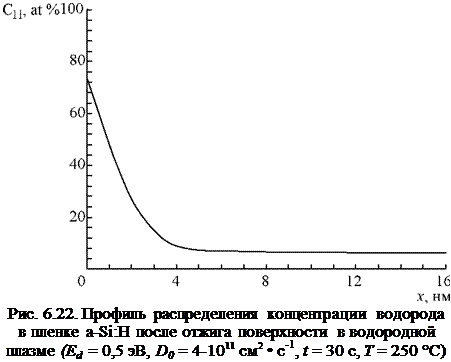 Подпись: Рис. 6.22. Профиль распределения концентрации водорода в пленке a-Si:H после отжига поверхности в водородной плазме (Ed = 0,5 эВ, D0 = 4-1011 см2 • с-1, t = 30 с, T = 250 °С) 