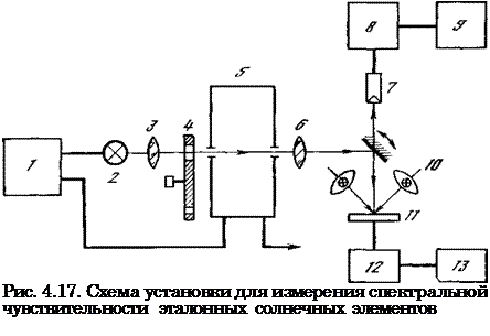Подпись: Рис. 4.17. Схема установки для измерения спектральной чувствительности эталонных солнечных элементов 