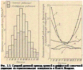 Подпись: Рис. 2.3. Средний дневной приход прямой и диффузной солнечной радиации на горизонтальную поверхность в Кью и Лондоне. 