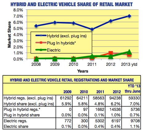 7% автомобилей проданных в Калифорнии в этом году, являются гибридными а 1,8% могут заряжаться от розетки