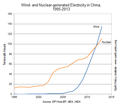 Энергия ветра оставила сзади ядерную энергетику Китая