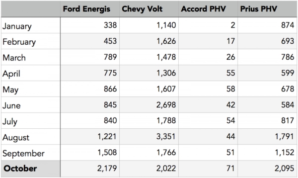 Форд занял 1-ое место по продажам подключаемых гибридов в Соединенных Штатах