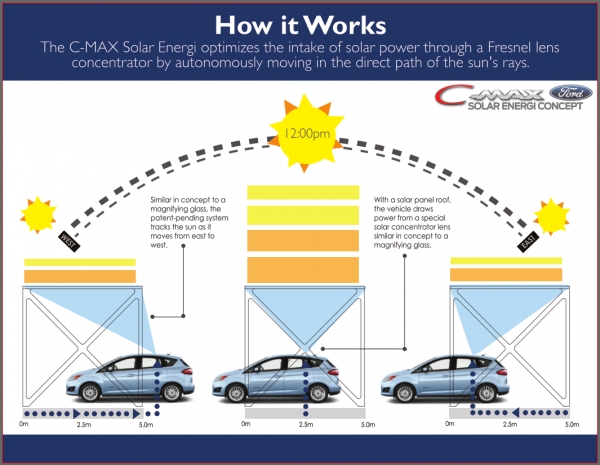 Гибридный солнечный автомобиль Форд употребляет линзы Френеля для фокусировки солнечного света