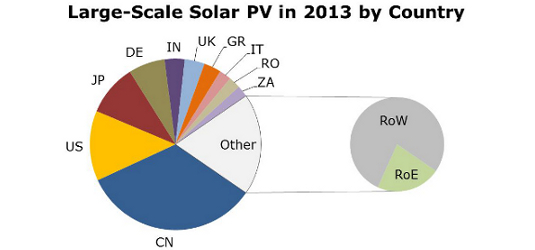 Крупномасштабные солнечные проекты - база глобального роста