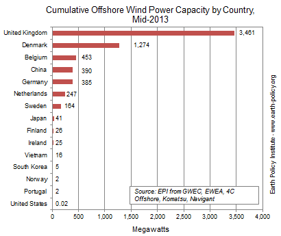 Мощности великобританской оффшорной ветроэнергетики, превосходят суммарные характеристики всех других государств