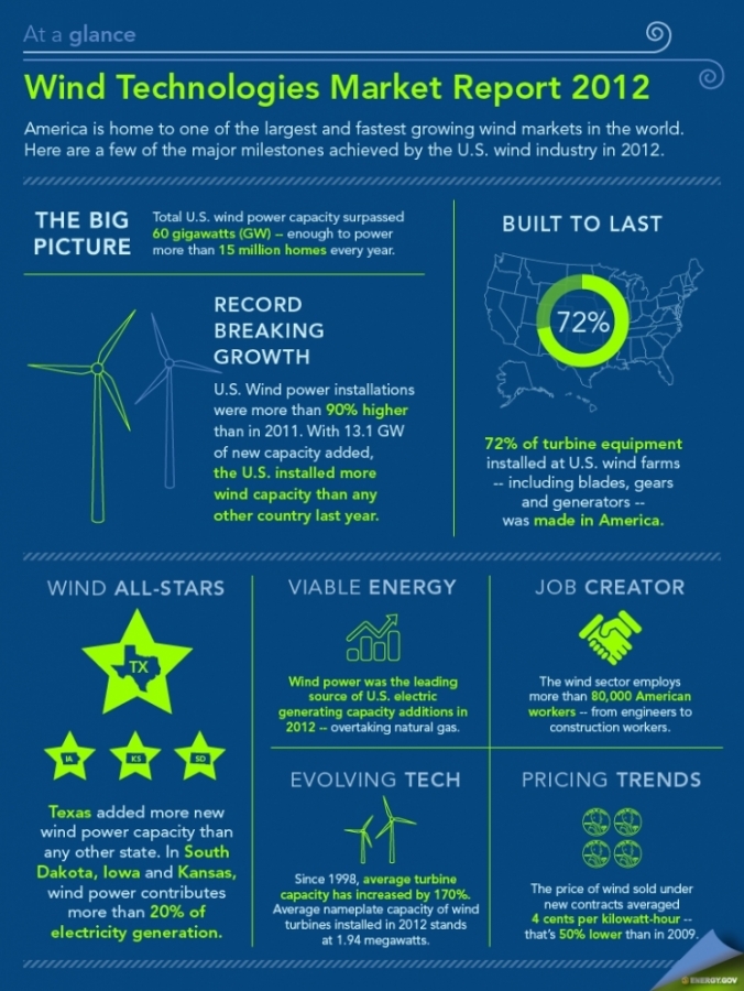 Характеристики ветровой энергетики США достигнули рекордных высот