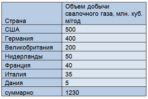 Свалочный газ. Перспективное другое горючее либо новый зеленоватый пузырь?