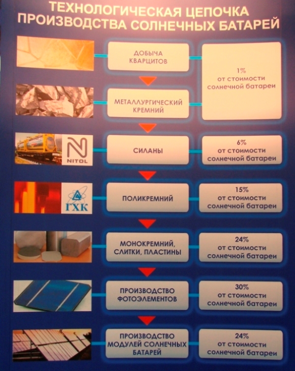 Выставка по другой энергетике: кремний, солнечная энергетика, автономное энергообеспечение,
