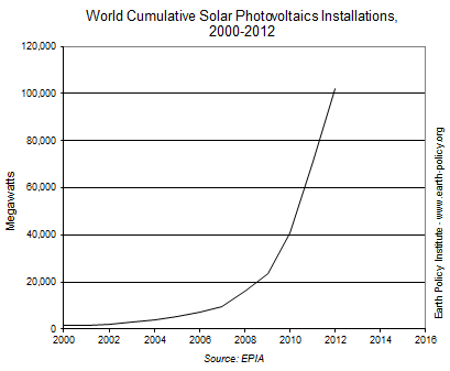 Глобальная добыча солнечной энергии в 2012 году достигнула уровня в 100 000 мегаватт