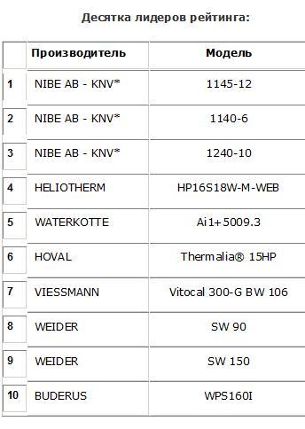 Самые пользующиеся популярностью термические насосы в Европе